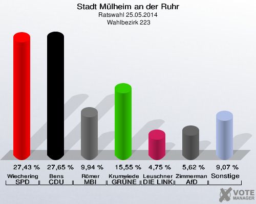 Stadt Mülheim an der Ruhr, Ratswahl 25.05.2014,  Wahlbezirk 223: Wiechering SPD: 27,43 %. Bens CDU: 27,65 %. Römer MBI: 9,94 %. Krumwiede GRÜNE: 15,55 %. Leuschner DIE LINKE: 4,75 %. Zimmermann AfD: 5,62 %. Sonstige: 9,07 %. 