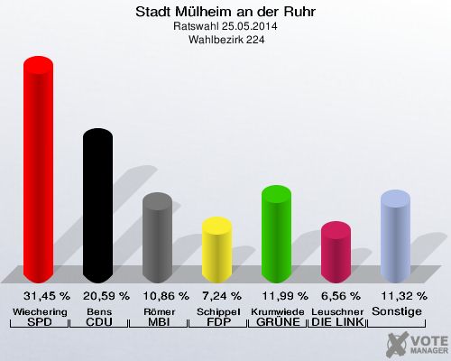 Stadt Mülheim an der Ruhr, Ratswahl 25.05.2014,  Wahlbezirk 224: Wiechering SPD: 31,45 %. Bens CDU: 20,59 %. Römer MBI: 10,86 %. Schippel FDP: 7,24 %. Krumwiede GRÜNE: 11,99 %. Leuschner DIE LINKE: 6,56 %. Sonstige: 11,32 %. 