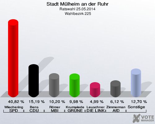 Stadt Mülheim an der Ruhr, Ratswahl 25.05.2014,  Wahlbezirk 225: Wiechering SPD: 40,82 %. Bens CDU: 15,19 %. Römer MBI: 10,20 %. Krumwiede GRÜNE: 9,98 %. Leuschner DIE LINKE: 4,99 %. Zimmermann AfD: 6,12 %. Sonstige: 12,70 %. 