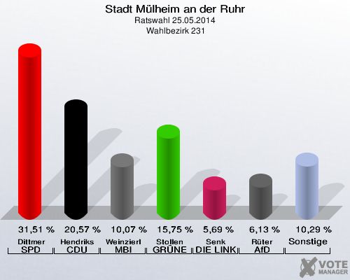 Stadt Mülheim an der Ruhr, Ratswahl 25.05.2014,  Wahlbezirk 231: Dittmer SPD: 31,51 %. Hendriks CDU: 20,57 %. Weinzierl MBI: 10,07 %. Stollen GRÜNE: 15,75 %. Senk DIE LINKE: 5,69 %. Rüter AfD: 6,13 %. Sonstige: 10,29 %. 