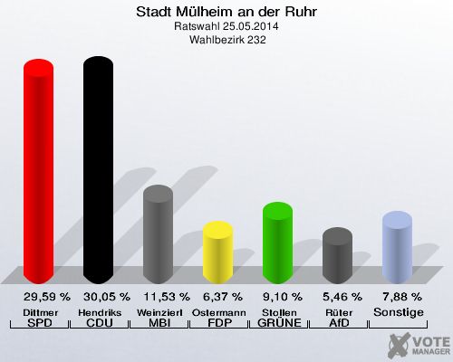 Stadt Mülheim an der Ruhr, Ratswahl 25.05.2014,  Wahlbezirk 232: Dittmer SPD: 29,59 %. Hendriks CDU: 30,05 %. Weinzierl MBI: 11,53 %. Ostermann FDP: 6,37 %. Stollen GRÜNE: 9,10 %. Rüter AfD: 5,46 %. Sonstige: 7,88 %. 