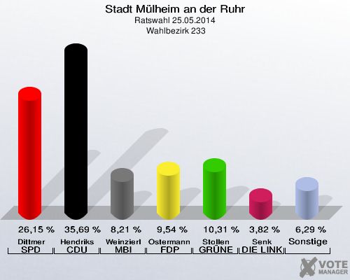 Stadt Mülheim an der Ruhr, Ratswahl 25.05.2014,  Wahlbezirk 233: Dittmer SPD: 26,15 %. Hendriks CDU: 35,69 %. Weinzierl MBI: 8,21 %. Ostermann FDP: 9,54 %. Stollen GRÜNE: 10,31 %. Senk DIE LINKE: 3,82 %. Sonstige: 6,29 %. 
