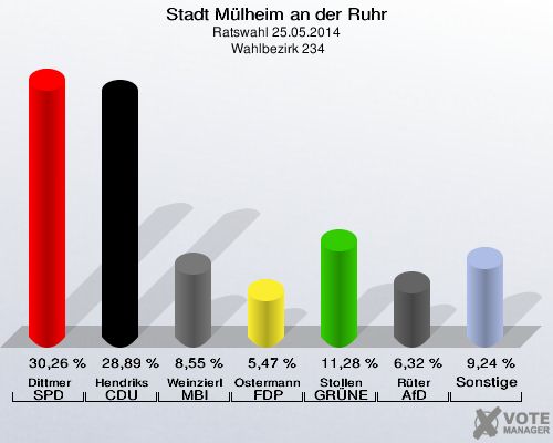 Stadt Mülheim an der Ruhr, Ratswahl 25.05.2014,  Wahlbezirk 234: Dittmer SPD: 30,26 %. Hendriks CDU: 28,89 %. Weinzierl MBI: 8,55 %. Ostermann FDP: 5,47 %. Stollen GRÜNE: 11,28 %. Rüter AfD: 6,32 %. Sonstige: 9,24 %. 
