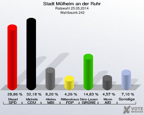 Stadt Mülheim an der Ruhr, Ratswahl 25.05.2014,  Wahlbezirk 242: Dissel SPD: 28,86 %. Michels CDU: 32,18 %. Hirdes MBI: 8,20 %. Rittershaus FDP: 4,26 %. Sinn-Leyendecker GRÜNE: 14,83 %. Worm AfD: 4,57 %. Sonstige: 7,10 %. 
