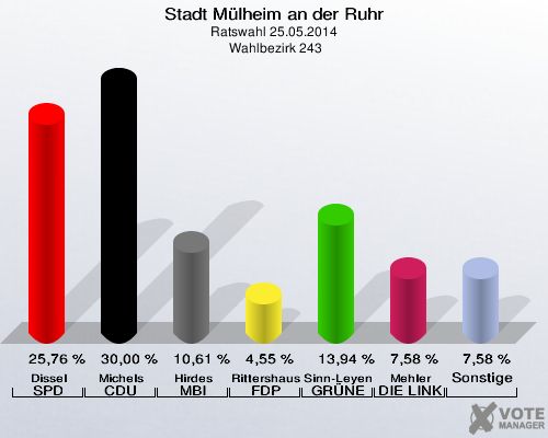 Stadt Mülheim an der Ruhr, Ratswahl 25.05.2014,  Wahlbezirk 243: Dissel SPD: 25,76 %. Michels CDU: 30,00 %. Hirdes MBI: 10,61 %. Rittershaus FDP: 4,55 %. Sinn-Leyendecker GRÜNE: 13,94 %. Mehler DIE LINKE: 7,58 %. Sonstige: 7,58 %. 