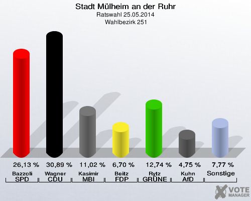 Stadt Mülheim an der Ruhr, Ratswahl 25.05.2014,  Wahlbezirk 251: Bazzoli SPD: 26,13 %. Wagner CDU: 30,89 %. Kasimir MBI: 11,02 %. Beitz FDP: 6,70 %. Rytz GRÜNE: 12,74 %. Kuhn AfD: 4,75 %. Sonstige: 7,77 %. 