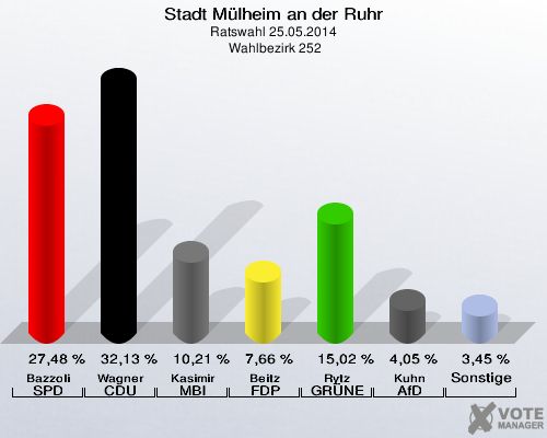 Stadt Mülheim an der Ruhr, Ratswahl 25.05.2014,  Wahlbezirk 252: Bazzoli SPD: 27,48 %. Wagner CDU: 32,13 %. Kasimir MBI: 10,21 %. Beitz FDP: 7,66 %. Rytz GRÜNE: 15,02 %. Kuhn AfD: 4,05 %. Sonstige: 3,45 %. 