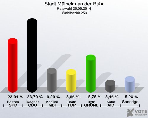 Stadt Mülheim an der Ruhr, Ratswahl 25.05.2014,  Wahlbezirk 253: Bazzoli SPD: 23,94 %. Wagner CDU: 33,70 %. Kasimir MBI: 9,29 %. Beitz FDP: 8,66 %. Rytz GRÜNE: 15,75 %. Kuhn AfD: 3,46 %. Sonstige: 5,20 %. 