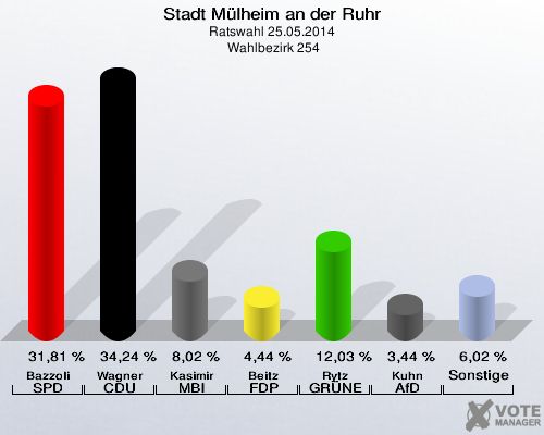 Stadt Mülheim an der Ruhr, Ratswahl 25.05.2014,  Wahlbezirk 254: Bazzoli SPD: 31,81 %. Wagner CDU: 34,24 %. Kasimir MBI: 8,02 %. Beitz FDP: 4,44 %. Rytz GRÜNE: 12,03 %. Kuhn AfD: 3,44 %. Sonstige: 6,02 %. 