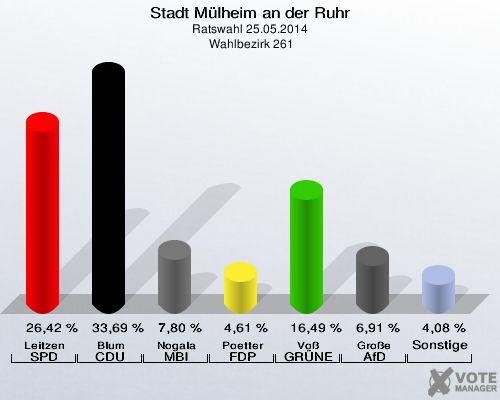 Stadt Mülheim an der Ruhr, Ratswahl 25.05.2014,  Wahlbezirk 261: Leitzen SPD: 26,42 %. Blum CDU: 33,69 %. Nogala MBI: 7,80 %. Poetter FDP: 4,61 %. Voß GRÜNE: 16,49 %. Große AfD: 6,91 %. Sonstige: 4,08 %. 