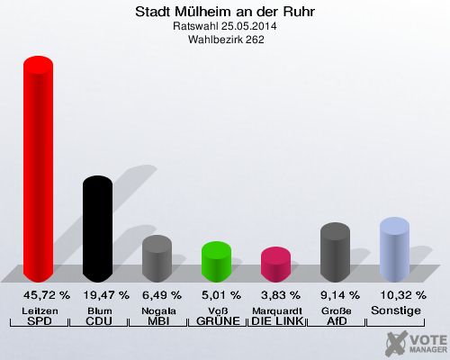 Stadt Mülheim an der Ruhr, Ratswahl 25.05.2014,  Wahlbezirk 262: Leitzen SPD: 45,72 %. Blum CDU: 19,47 %. Nogala MBI: 6,49 %. Voß GRÜNE: 5,01 %. Marquardt DIE LINKE: 3,83 %. Große AfD: 9,14 %. Sonstige: 10,32 %. 