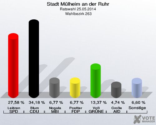 Stadt Mülheim an der Ruhr, Ratswahl 25.05.2014,  Wahlbezirk 263: Leitzen SPD: 27,58 %. Blum CDU: 34,18 %. Nogala MBI: 6,77 %. Poetter FDP: 6,77 %. Voß GRÜNE: 13,37 %. Große AfD: 4,74 %. Sonstige: 6,60 %. 