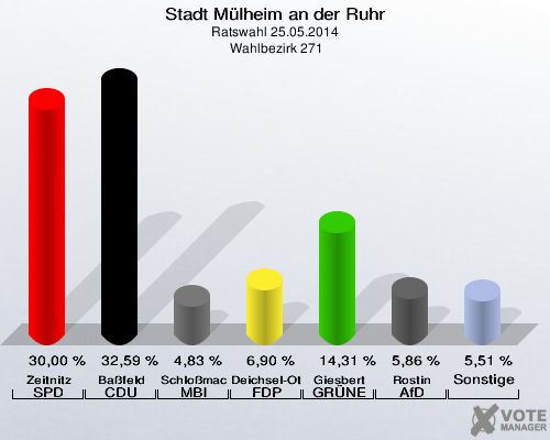 Stadt Mülheim an der Ruhr, Ratswahl 25.05.2014,  Wahlbezirk 271: Zeitnitz SPD: 30,00 %. Baßfeld CDU: 32,59 %. Schloßmacher MBI: 4,83 %. Deichsel-Otterbeck FDP: 6,90 %. Giesbert GRÜNE: 14,31 %. Rostin AfD: 5,86 %. Sonstige: 5,51 %. 