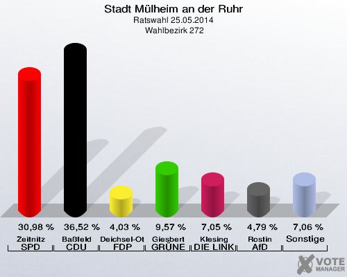 Stadt Mülheim an der Ruhr, Ratswahl 25.05.2014,  Wahlbezirk 272: Zeitnitz SPD: 30,98 %. Baßfeld CDU: 36,52 %. Deichsel-Otterbeck FDP: 4,03 %. Giesbert GRÜNE: 9,57 %. Klesing DIE LINKE: 7,05 %. Rostin AfD: 4,79 %. Sonstige: 7,06 %. 