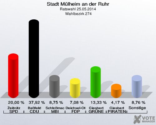 Stadt Mülheim an der Ruhr, Ratswahl 25.05.2014,  Wahlbezirk 274: Zeitnitz SPD: 20,00 %. Baßfeld CDU: 37,92 %. Schloßmacher MBI: 8,75 %. Deichsel-Otterbeck FDP: 7,08 %. Giesbert GRÜNE: 13,33 %. Giesbert PIRATEN: 4,17 %. Sonstige: 8,76 %. 