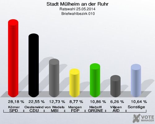 Stadt Mülheim an der Ruhr, Ratswahl 25.05.2014,  Briefwahlbezirk 010: Körner SPD: 28,18 %. Oesterwind CDU: 22,55 %. von Wedelstädt MBI: 12,73 %. Mangen FDP: 8,77 %. Niehoff GRÜNE: 10,86 %. Viljoen AfD: 6,26 %. Sonstige: 10,64 %. 