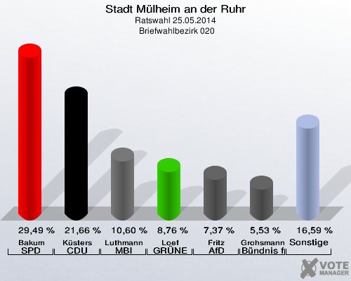 Stadt Mülheim an der Ruhr, Ratswahl 25.05.2014,  Briefwahlbezirk 020: Bakum SPD: 29,49 %. Küsters CDU: 21,66 %. Luthmann MBI: 10,60 %. Loef GRÜNE: 8,76 %. Fritz AfD: 7,37 %. Grohsmann Bündnis für Bildung – Mülheim an der Ruhr Interkulturell, sozial und fair: 5,53 %. Sonstige: 16,59 %. 