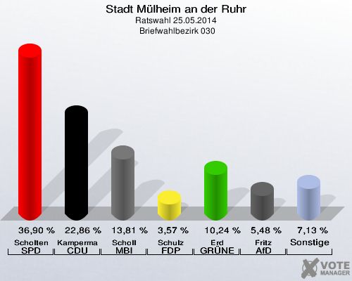 Stadt Mülheim an der Ruhr, Ratswahl 25.05.2014,  Briefwahlbezirk 030: Scholten SPD: 36,90 %. Kampermann CDU: 22,86 %. Scholl MBI: 13,81 %. Schulz FDP: 3,57 %. Erd GRÜNE: 10,24 %. Fritz AfD: 5,48 %. Sonstige: 7,13 %. 