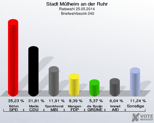 Stadt Mülheim an der Ruhr, Ratswahl 25.05.2014,  Briefwahlbezirk 040: Böhm SPD: 35,23 %. Medic CDU: 21,81 %. Sporkhorst MBI: 11,91 %. Mangen FDP: 8,39 %. de Bruijn GRÜNE: 5,37 %. Immel AfD: 6,04 %. Sonstige: 11,24 %. 