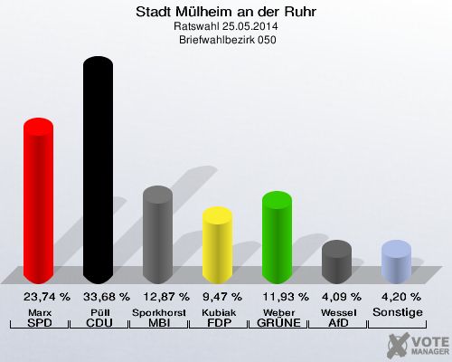 Stadt Mülheim an der Ruhr, Ratswahl 25.05.2014,  Briefwahlbezirk 050: Marx SPD: 23,74 %. Püll CDU: 33,68 %. Sporkhorst MBI: 12,87 %. Kubiak FDP: 9,47 %. Weber GRÜNE: 11,93 %. Wessel AfD: 4,09 %. Sonstige: 4,20 %. 