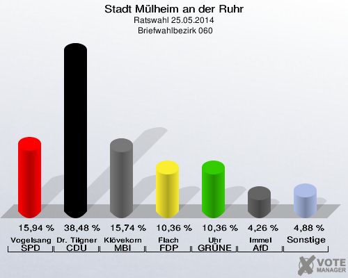 Stadt Mülheim an der Ruhr, Ratswahl 25.05.2014,  Briefwahlbezirk 060: Vogelsang SPD: 15,94 %. Dr. Tilgner CDU: 38,48 %. Klövekorn MBI: 15,74 %. Flach FDP: 10,36 %. Uhr GRÜNE: 10,36 %. Immel AfD: 4,26 %. Sonstige: 4,88 %. 