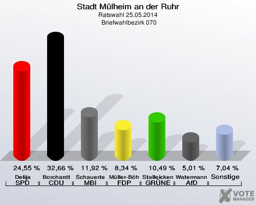Stadt Mülheim an der Ruhr, Ratswahl 25.05.2014,  Briefwahlbezirk 070: Delija SPD: 24,55 %. Borchardt CDU: 32,66 %. Schauerte MBI: 11,92 %. Müller-Böhm FDP: 8,34 %. Stalleicken GRÜNE: 10,49 %. Watermann AfD: 5,01 %. Sonstige: 7,04 %. 