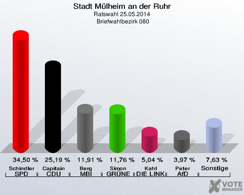 Stadt Mülheim an der Ruhr, Ratswahl 25.05.2014,  Briefwahlbezirk 080: Schindler SPD: 34,50 %. Capitain CDU: 25,19 %. Berg MBI: 11,91 %. Simon GRÜNE: 11,76 %. Kahl DIE LINKE: 5,04 %. Peter AfD: 3,97 %. Sonstige: 7,63 %. 