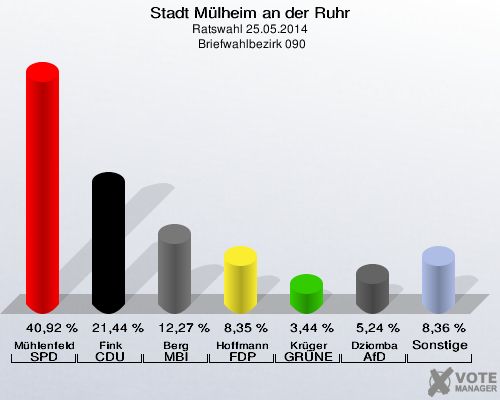 Stadt Mülheim an der Ruhr, Ratswahl 25.05.2014,  Briefwahlbezirk 090: Mühlenfeld SPD: 40,92 %. Fink CDU: 21,44 %. Berg MBI: 12,27 %. Hoffmann FDP: 8,35 %. Krüger GRÜNE: 3,44 %. Dziomba AfD: 5,24 %. Sonstige: 8,36 %. 