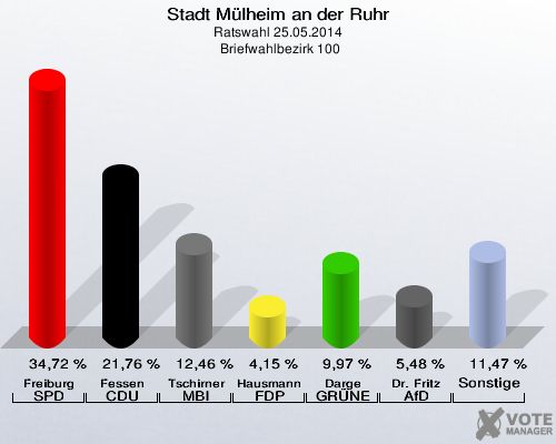 Stadt Mülheim an der Ruhr, Ratswahl 25.05.2014,  Briefwahlbezirk 100: Freiburg SPD: 34,72 %. Fessen CDU: 21,76 %. Tschirner MBI: 12,46 %. Hausmann FDP: 4,15 %. Darge GRÜNE: 9,97 %. Dr. Fritz AfD: 5,48 %. Sonstige: 11,47 %. 