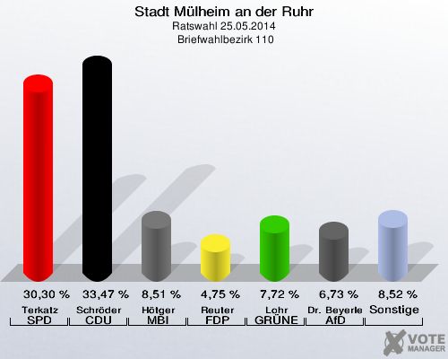 Stadt Mülheim an der Ruhr, Ratswahl 25.05.2014,  Briefwahlbezirk 110: Terkatz SPD: 30,30 %. Schröder CDU: 33,47 %. Hötger MBI: 8,51 %. Reuter FDP: 4,75 %. Lohr GRÜNE: 7,72 %. Dr. Beyerle AfD: 6,73 %. Sonstige: 8,52 %. 