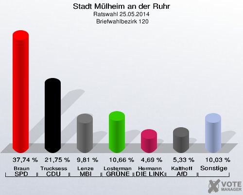 Stadt Mülheim an der Ruhr, Ratswahl 25.05.2014,  Briefwahlbezirk 120: Braun SPD: 37,74 %. Trucksess CDU: 21,75 %. Lenze MBI: 9,81 %. Lostermann-De Nil GRÜNE: 10,66 %. Hermann DIE LINKE: 4,69 %. Kalthoff AfD: 5,33 %. Sonstige: 10,03 %. 