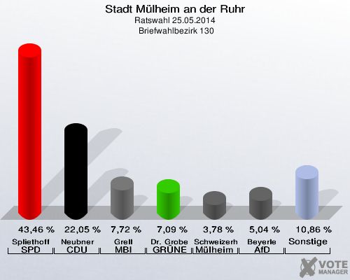 Stadt Mülheim an der Ruhr, Ratswahl 25.05.2014,  Briefwahlbezirk 130: Spliethoff SPD: 43,46 %. Neubner CDU: 22,05 %. Grell MBI: 7,72 %. Dr. Grobe GRÜNE: 7,09 %. Schweizerhof Mülheim steht AUF: 3,78 %. Beyerle AfD: 5,04 %. Sonstige: 10,86 %. 