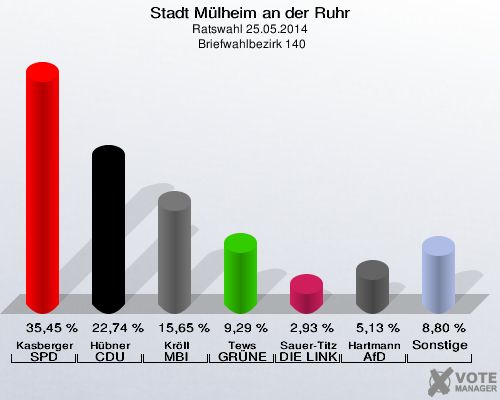 Stadt Mülheim an der Ruhr, Ratswahl 25.05.2014,  Briefwahlbezirk 140: Kasberger SPD: 35,45 %. Hübner CDU: 22,74 %. Kröll MBI: 15,65 %. Tews GRÜNE: 9,29 %. Sauer-Titz DIE LINKE: 2,93 %. Hartmann AfD: 5,13 %. Sonstige: 8,80 %. 