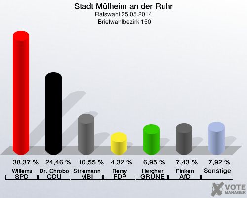 Stadt Mülheim an der Ruhr, Ratswahl 25.05.2014,  Briefwahlbezirk 150: Willems SPD: 38,37 %. Dr. Chrobok CDU: 24,46 %. Striemann MBI: 10,55 %. Remy FDP: 4,32 %. Hercher GRÜNE: 6,95 %. Finken AfD: 7,43 %. Sonstige: 7,92 %. 