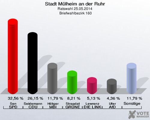Stadt Mülheim an der Ruhr, Ratswahl 25.05.2014,  Briefwahlbezirk 160: Sen SPD: 32,56 %. Seidemann-Matschulla CDU: 26,15 %. Hötger MBI: 11,79 %. Strasdat GRÜNE: 8,21 %. Lewrenz DIE LINKE: 5,13 %. Ufer AfD: 4,36 %. Sonstige: 11,79 %. 