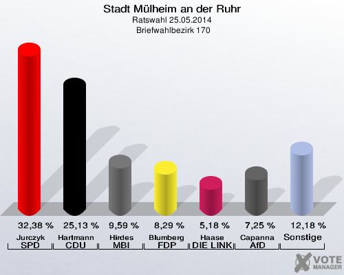 Stadt Mülheim an der Ruhr, Ratswahl 25.05.2014,  Briefwahlbezirk 170: Jurczyk SPD: 32,38 %. Hartmann CDU: 25,13 %. Hirdes MBI: 9,59 %. Blumberg FDP: 8,29 %. Haase DIE LINKE: 5,18 %. Capanna AfD: 7,25 %. Sonstige: 12,18 %. 