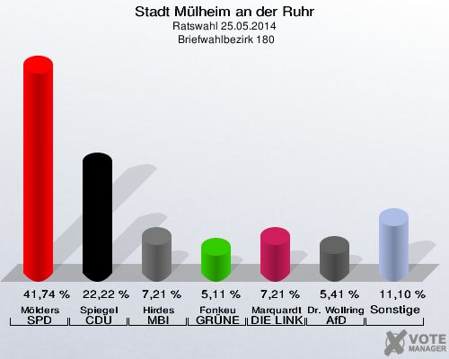 Stadt Mülheim an der Ruhr, Ratswahl 25.05.2014,  Briefwahlbezirk 180: Mölders SPD: 41,74 %. Spiegel CDU: 22,22 %. Hirdes MBI: 7,21 %. Fonkeu GRÜNE: 5,11 %. Marquardt DIE LINKE: 7,21 %. Dr. Wollring AfD: 5,41 %. Sonstige: 11,10 %. 