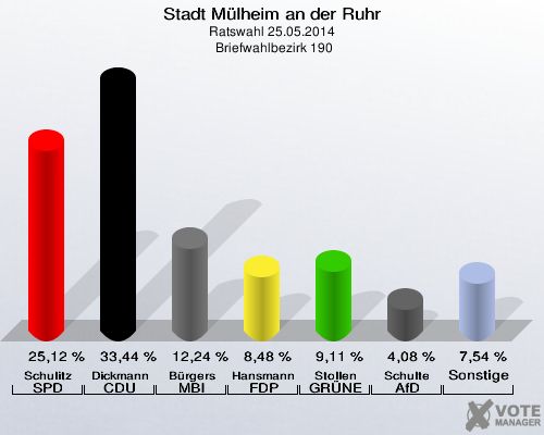 Stadt Mülheim an der Ruhr, Ratswahl 25.05.2014,  Briefwahlbezirk 190: Schulitz SPD: 25,12 %. Dickmann CDU: 33,44 %. Bürgers MBI: 12,24 %. Hansmann FDP: 8,48 %. Stollen GRÜNE: 9,11 %. Schulte AfD: 4,08 %. Sonstige: 7,54 %. 