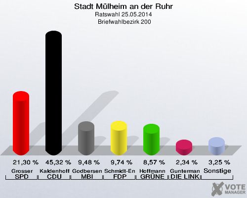 Stadt Mülheim an der Ruhr, Ratswahl 25.05.2014,  Briefwahlbezirk 200: Grosser SPD: 21,30 %. Kaldenhoff CDU: 45,32 %. Godbersen MBI: 9,48 %. Schmidt-Enzmann FDP: 9,74 %. Hoffmann GRÜNE: 8,57 %. Guntermann DIE LINKE: 2,34 %. Sonstige: 3,25 %. 