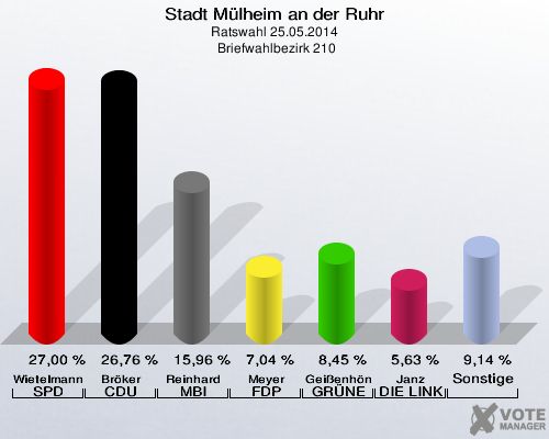 Stadt Mülheim an der Ruhr, Ratswahl 25.05.2014,  Briefwahlbezirk 210: Wietelmann SPD: 27,00 %. Bröker CDU: 26,76 %. Reinhard MBI: 15,96 %. Meyer FDP: 7,04 %. Geißenhöner GRÜNE: 8,45 %. Janz DIE LINKE: 5,63 %. Sonstige: 9,14 %. 