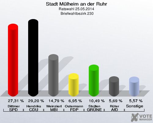 Stadt Mülheim an der Ruhr, Ratswahl 25.05.2014,  Briefwahlbezirk 230: Dittmer SPD: 27,31 %. Hendriks CDU: 29,20 %. Weinzierl MBI: 14,79 %. Ostermann FDP: 6,95 %. Stollen GRÜNE: 10,49 %. Rüter AfD: 5,69 %. Sonstige: 5,57 %. 