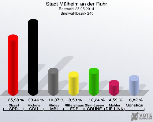 Stadt Mülheim an der Ruhr, Ratswahl 25.05.2014,  Briefwahlbezirk 240: Dissel SPD: 25,98 %. Michels CDU: 33,46 %. Hirdes MBI: 10,37 %. Rittershaus FDP: 8,53 %. Sinn-Leyendecker GRÜNE: 10,24 %. Mehler DIE LINKE: 4,59 %. Sonstige: 6,82 %. 