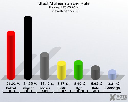 Stadt Mülheim an der Ruhr, Ratswahl 25.05.2014,  Briefwahlbezirk 250: Bazzoli SPD: 26,03 %. Wagner CDU: 34,75 %. Kasimir MBI: 13,42 %. Beitz FDP: 8,37 %. Rytz GRÜNE: 8,60 %. Kuhn AfD: 5,62 %. Sonstige: 3,21 %. 