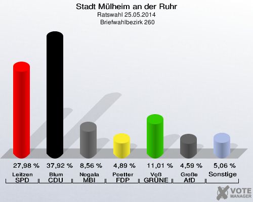 Stadt Mülheim an der Ruhr, Ratswahl 25.05.2014,  Briefwahlbezirk 260: Leitzen SPD: 27,98 %. Blum CDU: 37,92 %. Nogala MBI: 8,56 %. Poetter FDP: 4,89 %. Voß GRÜNE: 11,01 %. Große AfD: 4,59 %. Sonstige: 5,06 %. 