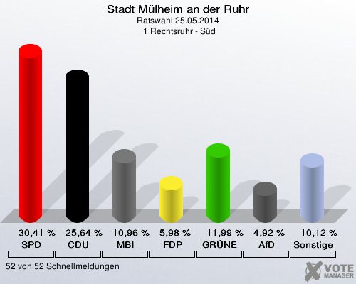 Stadt Mülheim an der Ruhr, Ratswahl 25.05.2014,  1 Rechtsruhr - Süd: SPD: 30,41 %. CDU: 25,64 %. MBI: 10,96 %. FDP: 5,98 %. GRÜNE: 11,99 %. AfD: 4,92 %. Sonstige: 10,12 %. 52 von 52 Schnellmeldungen