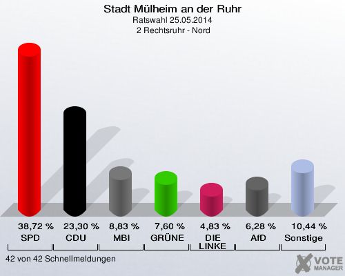 Stadt Mülheim an der Ruhr, Ratswahl 25.05.2014,  2 Rechtsruhr - Nord: SPD: 38,72 %. CDU: 23,30 %. MBI: 8,83 %. GRÜNE: 7,60 %. DIE LINKE: 4,83 %. AfD: 6,28 %. Sonstige: 10,44 %. 42 von 42 Schnellmeldungen