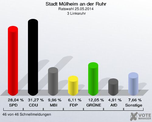Stadt Mülheim an der Ruhr, Ratswahl 25.05.2014,  3 Linksruhr: SPD: 28,04 %. CDU: 31,27 %. MBI: 9,96 %. FDP: 6,11 %. GRÜNE: 12,05 %. AfD: 4,91 %. Sonstige: 7,66 %. 46 von 46 Schnellmeldungen