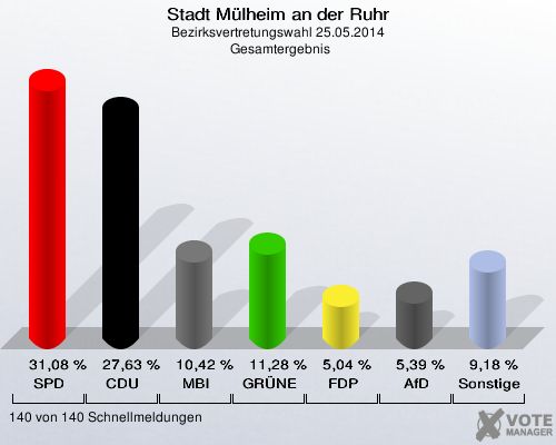 Stadt Mülheim an der Ruhr, Bezirksvertretungswahl 25.05.2014,  Gesamtergebnis: SPD: 31,08 %. CDU: 27,63 %. MBI: 10,42 %. GRÜNE: 11,28 %. FDP: 5,04 %. AfD: 5,39 %. Sonstige: 9,18 %. 140 von 140 Schnellmeldungen