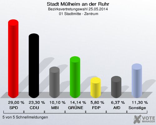 Stadt Mülheim an der Ruhr, Bezirksvertretungswahl 25.05.2014,  01 Stadtmitte - Zentrum: SPD: 29,00 %. CDU: 23,30 %. MBI: 10,10 %. GRÜNE: 14,14 %. FDP: 5,80 %. AfD: 6,37 %. Sonstige: 11,30 %. 5 von 5 Schnellmeldungen