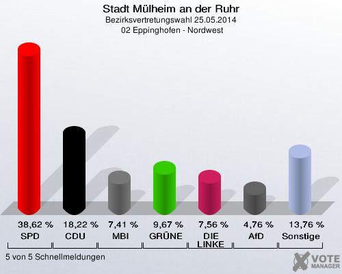 Stadt Mülheim an der Ruhr, Bezirksvertretungswahl 25.05.2014,  02 Eppinghofen - Nordwest: SPD: 38,62 %. CDU: 18,22 %. MBI: 7,41 %. GRÜNE: 9,67 %. DIE LINKE: 7,56 %. AfD: 4,76 %. Sonstige: 13,76 %. 5 von 5 Schnellmeldungen